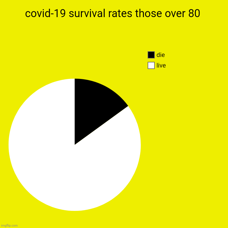 covid-19 survival rates those over 80 | live, die | image tagged in charts,pie charts | made w/ Imgflip chart maker