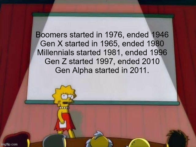 Lisa Simpson's Presentation | Boomers started in 1976, ended 1946
Gen X started in 1965, ended 1980
Millennials started 1981, ended 1996
Gen Z started 1997, ended 2010
Gen Alpha started in 2011. | image tagged in lisa simpson's presentation,memes | made w/ Imgflip meme maker