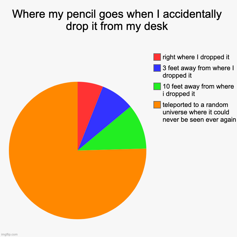 very true | Where my pencil goes when I accidentally drop it from my desk | teleported to a random universe where it could never be seen ever again, 10  | image tagged in charts,pie charts | made w/ Imgflip chart maker