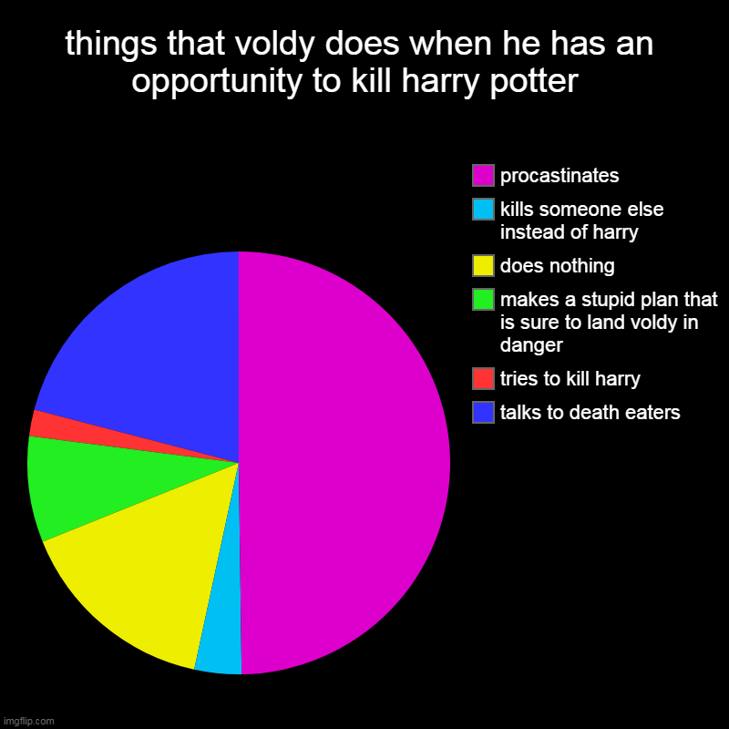 what voldy does | things that voldy does when he has an opportunity to kill harry potter  | talks to death eaters, tries to kill harry, makes a stupid plan th | image tagged in charts,pie charts | made w/ Imgflip chart maker