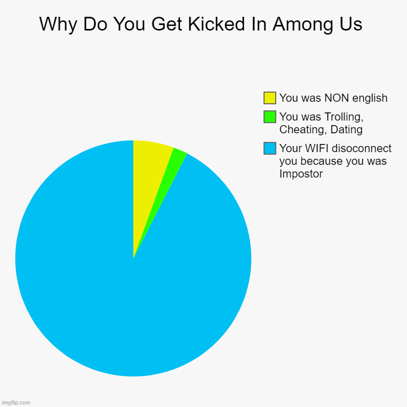 Why Do You Get Kicked In Among Us | Your WIFI disoconnect you because you was Impostor, You was Trolling, Cheating, Dating, You was NON engl | image tagged in charts,pie charts | made w/ Imgflip chart maker