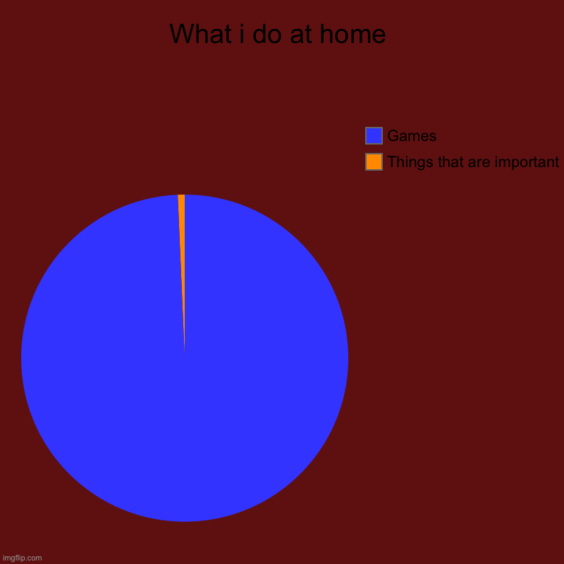 What i do at home | Things that are important, Games | image tagged in charts,pie charts | made w/ Imgflip chart maker