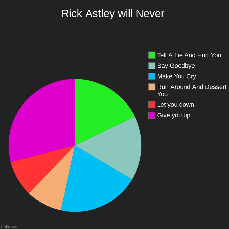Rick Astley will never...... | Rick Astley will Never | Give you up, Let you down , Run Around And Dessert You, Make You Cry, Say Goodbye, Tell A Lie And Hurt You | image tagged in charts,pie charts | made w/ Imgflip chart maker