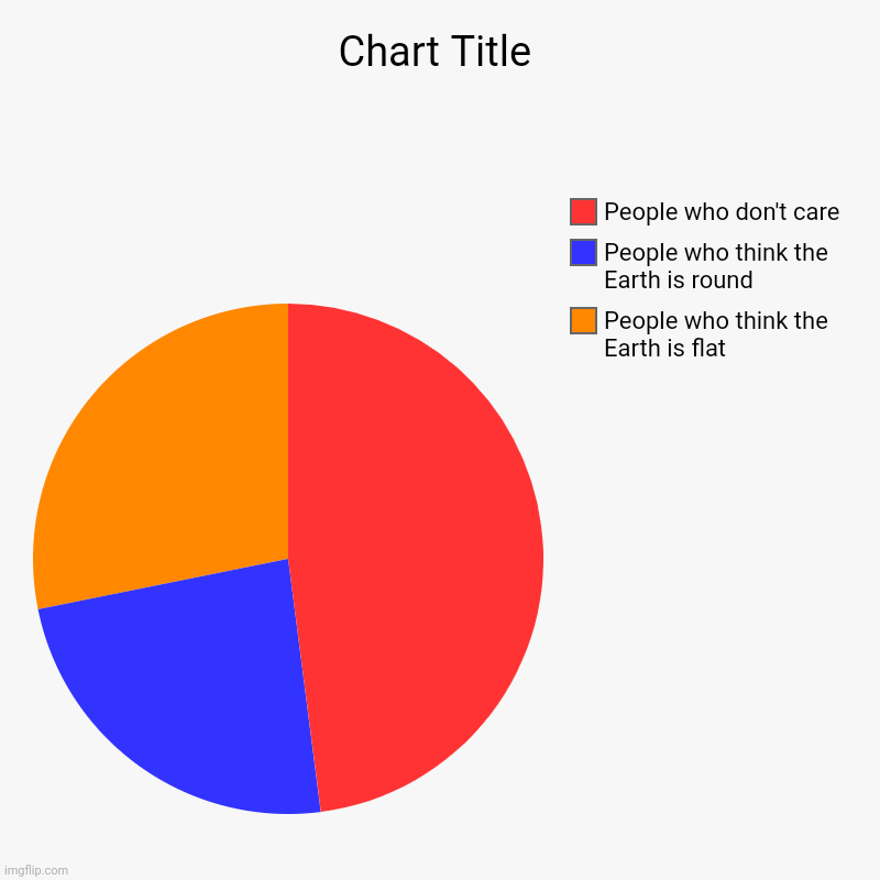 e a r t h | People who think the Earth is flat, People who think the Earth is round, People who don't care | image tagged in charts,pie charts | made w/ Imgflip chart maker