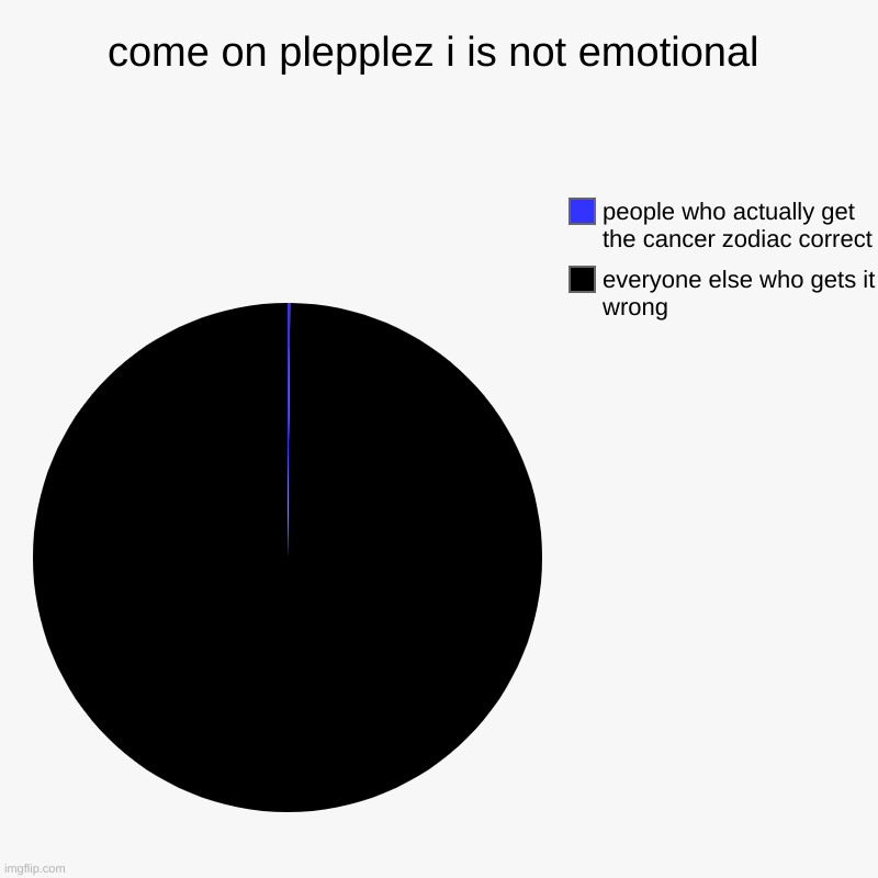 come on plepplez i is not emotional | everyone else who gets it wrong, people who actually get the cancer zodiac correct | image tagged in charts,pie charts | made w/ Imgflip chart maker