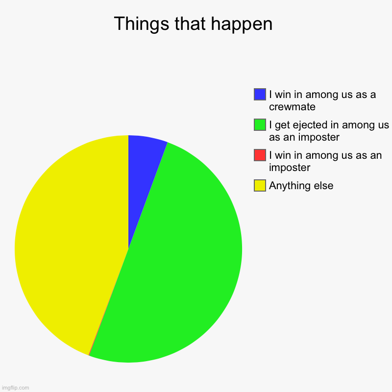 Among us pie chart | Things that happen | Anything else, I win in among us as an imposter, I get ejected in among us as an imposter, I win in among us as a crewm | image tagged in charts,pie charts,simple meme,funny,among us | made w/ Imgflip chart maker