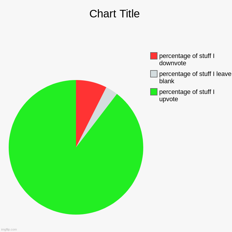 percents | percentage of stuff I upvote, percentage of stuff I leave blank, percentage of stuff I downvote | image tagged in charts,pie charts | made w/ Imgflip chart maker