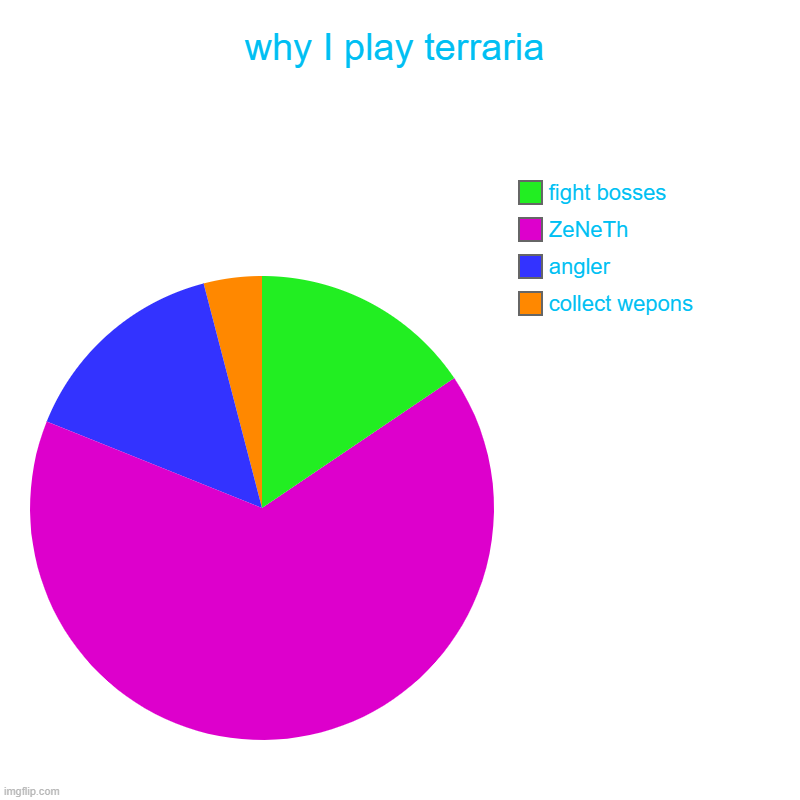 why I play terraria | collect wepons, angler, ZeNeTh, fight bosses | image tagged in charts,pie charts | made w/ Imgflip chart maker
