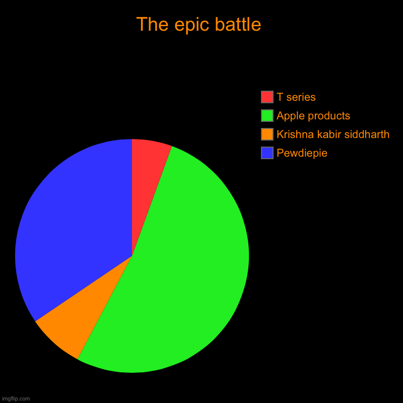 DA EPIC BATTLE(btw krishna is my bestie sub to him pls) | The epic battle | Pewdiepie, Krishna kabir siddharth, Apple products, T series | image tagged in charts,pie charts | made w/ Imgflip chart maker