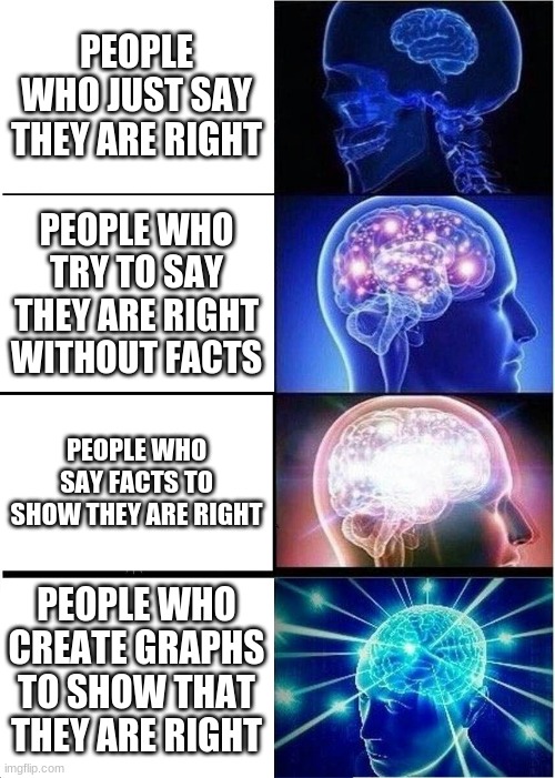 Expanding Brain Meme | PEOPLE WHO JUST SAY THEY ARE RIGHT; PEOPLE WHO TRY TO SAY THEY ARE RIGHT WITHOUT FACTS; PEOPLE WHO SAY FACTS TO SHOW THEY ARE RIGHT; PEOPLE WHO CREATE GRAPHS TO SHOW THAT THEY ARE RIGHT | image tagged in memes,expanding brain | made w/ Imgflip meme maker
