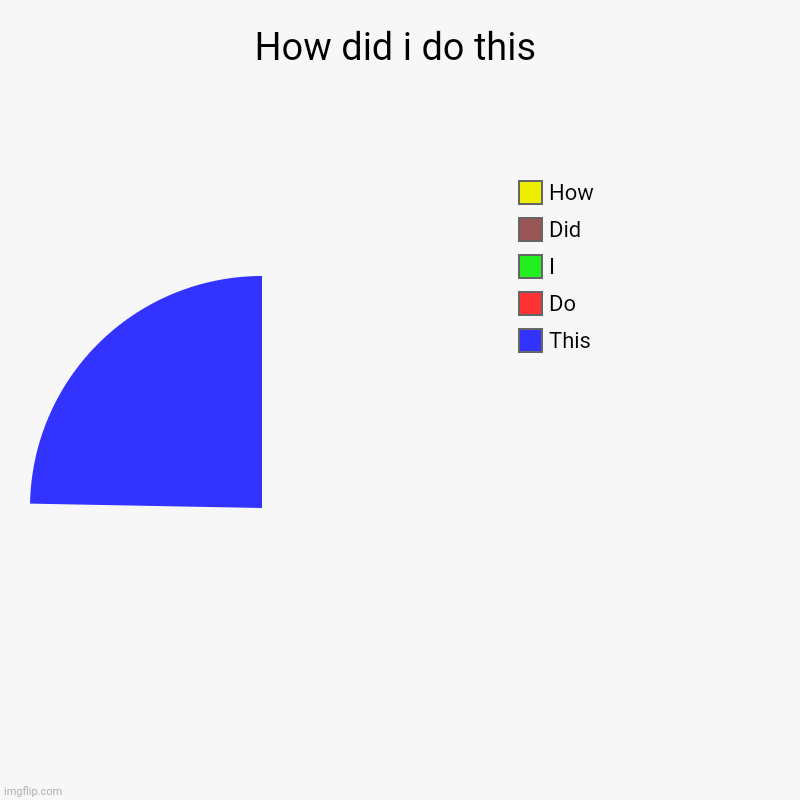 How did i do this | This, Do, I , Did, How | image tagged in charts,pie charts | made w/ Imgflip chart maker