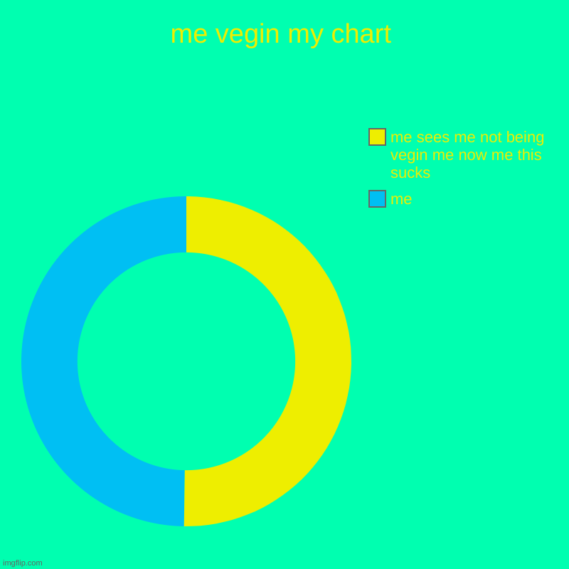 me vegin my chart | me, me sees me not being vegin me now me this sucks | image tagged in charts,donut charts | made w/ Imgflip chart maker
