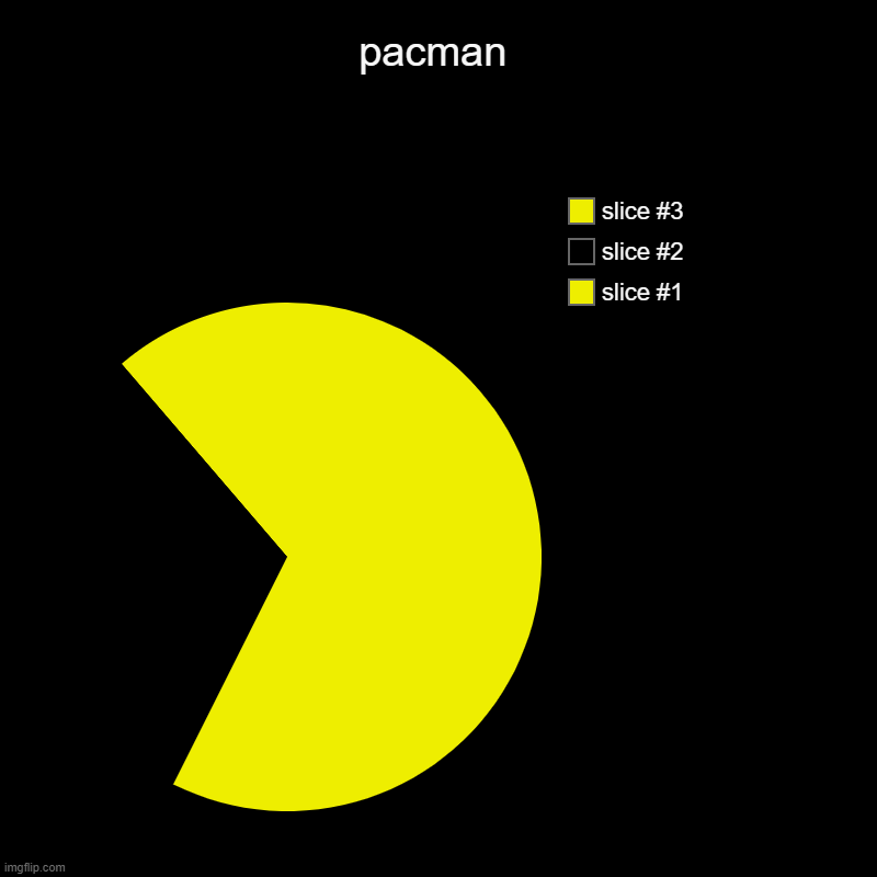 pacman | | image tagged in charts,pie charts | made w/ Imgflip chart maker