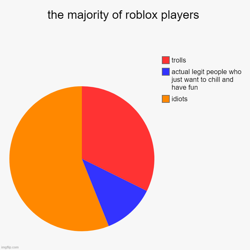 the majority of roblox players | idiots, actual legit people who just want to chill and have fun, trolls | image tagged in charts,pie charts | made w/ Imgflip chart maker