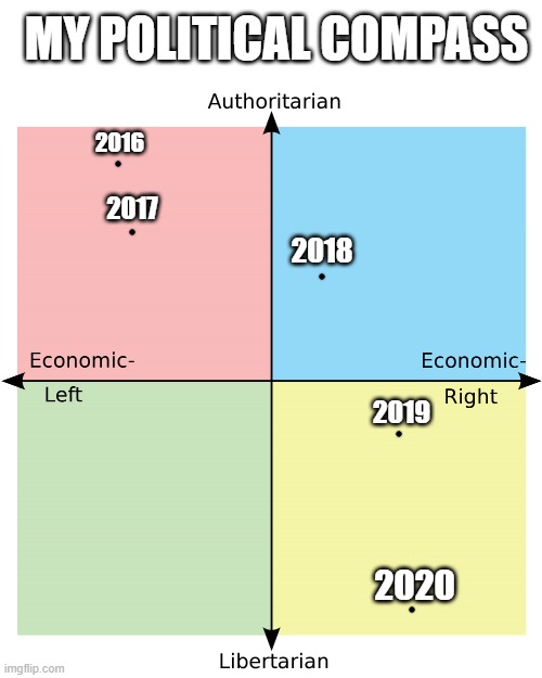 fun fact about me | MY POLITICAL COMPASS; 2016; 2017; 2018; 2019; 2020 | image tagged in political compass | made w/ Imgflip meme maker