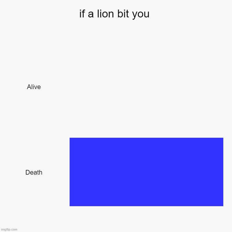 if a lion bit you | Alive, Death | image tagged in charts,bar charts | made w/ Imgflip chart maker