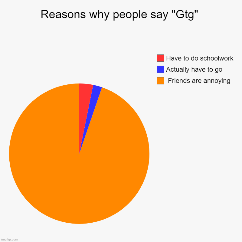 Reasons why people say "Gtg" |  Friends are annoying, Actually have to go, Have to do schoolwork | image tagged in charts,pie charts | made w/ Imgflip chart maker