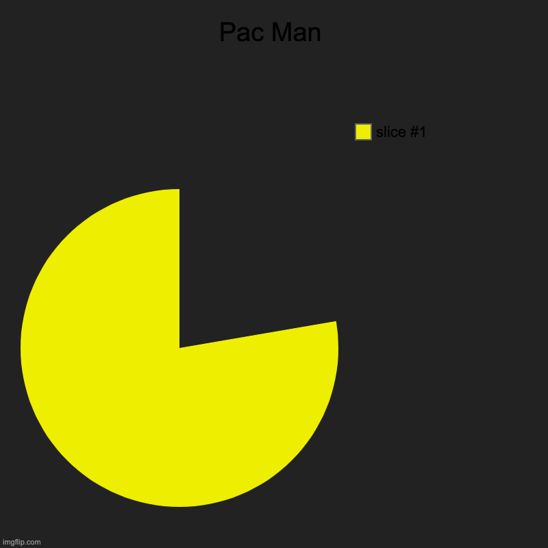 Pac - Man | Pac Man | | image tagged in charts,pie charts | made w/ Imgflip chart maker