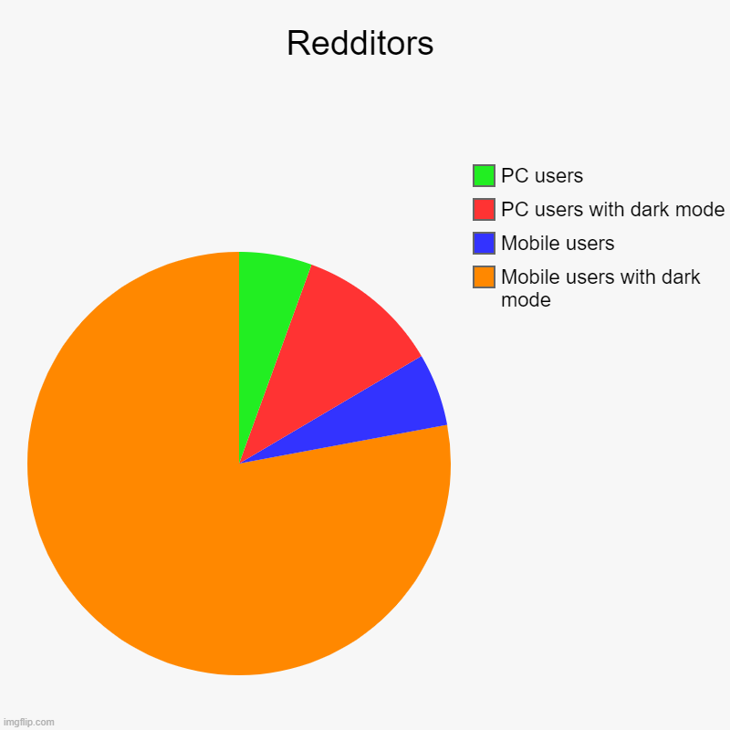 Reddit in a nutshell | Redditors | Mobile users with dark mode, Mobile users , PC users with dark mode, PC users | image tagged in charts,pie charts | made w/ Imgflip chart maker