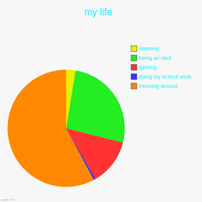 my life  | messing around, doing my school work, gaming, being an idiot , listening | image tagged in charts,pie charts | made w/ Imgflip chart maker