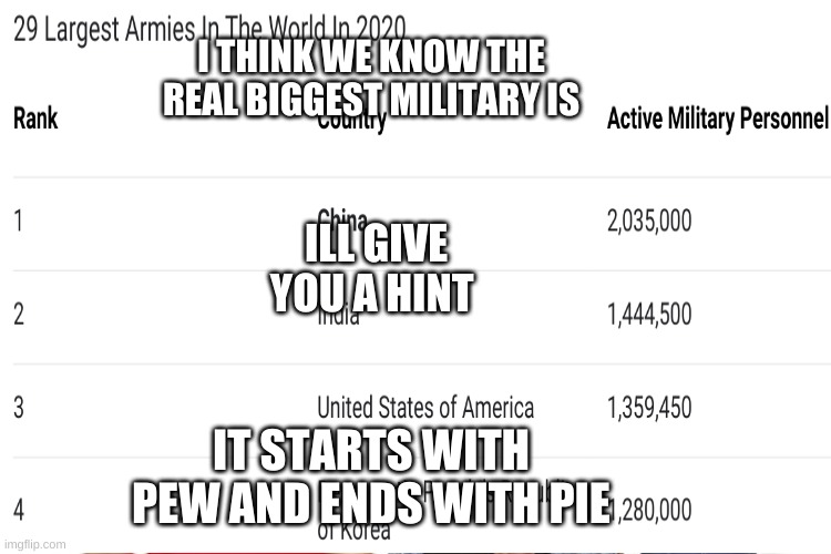 Screw T-Series Save pewds | I THINK WE KNOW THE REAL BIGGEST MILITARY IS; ILL GIVE YOU A HINT; IT STARTS WITH PEW AND ENDS WITH PIE | image tagged in youtube | made w/ Imgflip meme maker