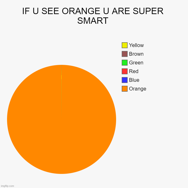 SO hard tryin find orange | IF U SEE ORANGE U ARE SUPER SMART | Orange , Blue, Red , Green, Brown, Yellow | image tagged in charts,everyoneisgreat | made w/ Imgflip chart maker
