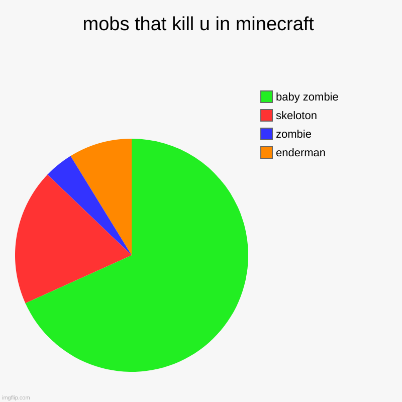 mobs that kill u in minecraft | enderman, zombie, skeloton, baby zombie | image tagged in charts,pie charts | made w/ Imgflip chart maker