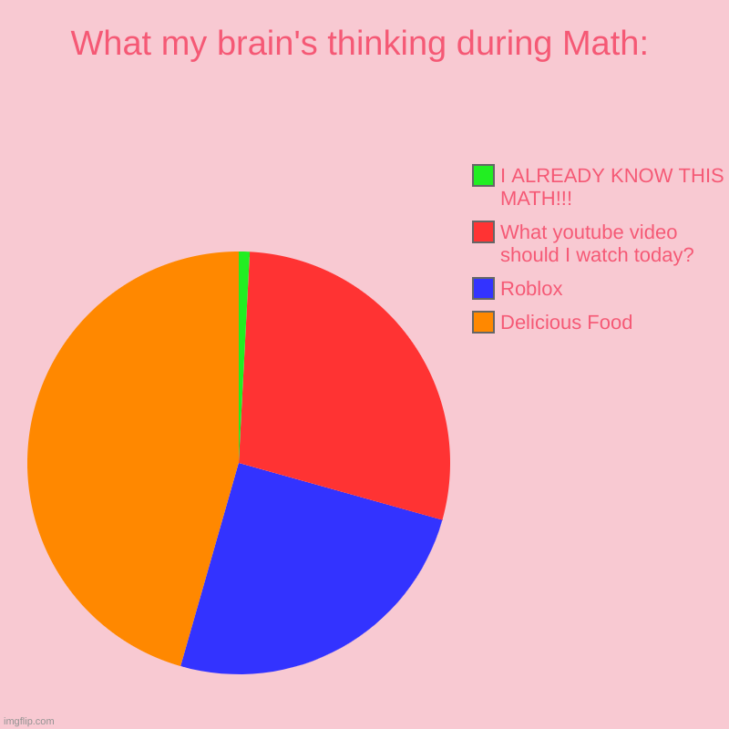 What my brain's thinking during Math: | Delicious Food, Roblox, What youtube video should I watch today?, I ALREADY KNOW THIS MATH!!! | image tagged in charts,pie charts | made w/ Imgflip chart maker