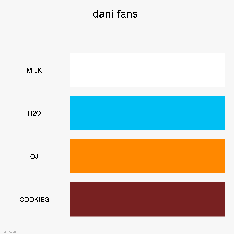dani fans | MILK, H2O, OJ, COOKIES | image tagged in charts,bar charts,DaniDev | made w/ Imgflip chart maker