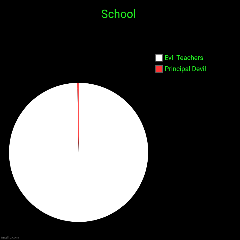 what school is | School | Principal Devil, Evil Teachers | image tagged in charts,pie charts,school | made w/ Imgflip chart maker