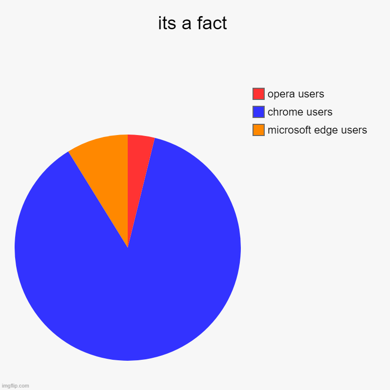 its a fact | microsoft edge users, chrome users, opera users | image tagged in charts,pie charts | made w/ Imgflip chart maker