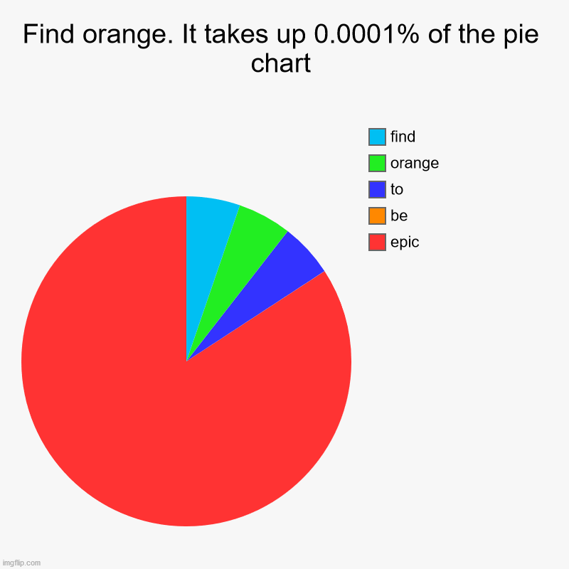 Even I cant find it | Find orange. It takes up 0.0001% of the pie chart | epic, be, to, orange, find | image tagged in charts,pie charts | made w/ Imgflip chart maker