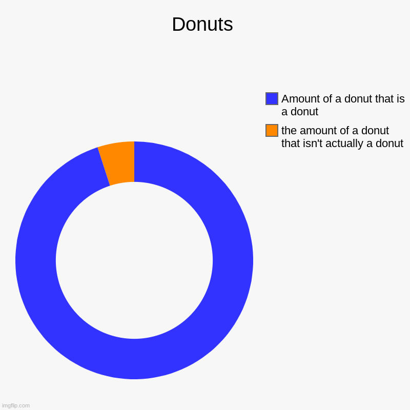 Donuts | Donuts | the amount of a donut that isn't actually a donut, Amount of a donut that is a donut | image tagged in charts,donut charts | made w/ Imgflip chart maker