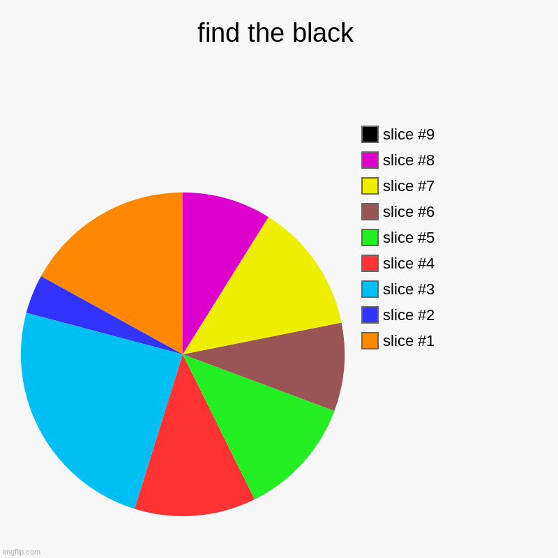 find the black | find the black | | image tagged in charts,pie charts | made w/ Imgflip chart maker