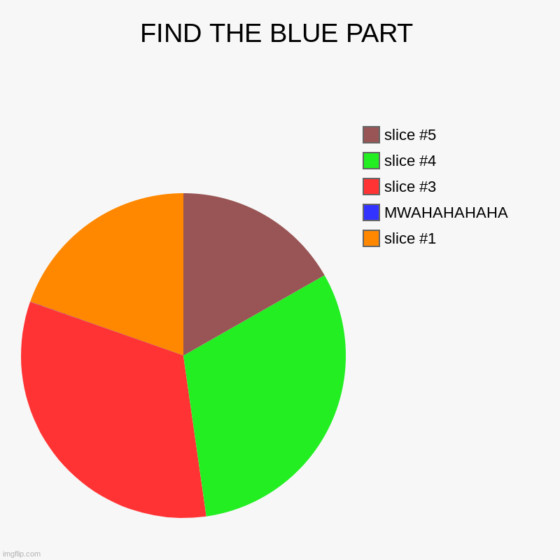 FIND THE BLUE PART |, MWAHAHAHAHA | image tagged in charts,pie charts | made w/ Imgflip chart maker