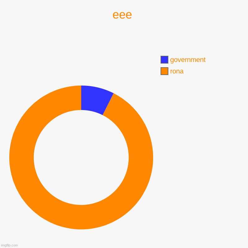 eee | rona , government | image tagged in charts,donut charts | made w/ Imgflip chart maker