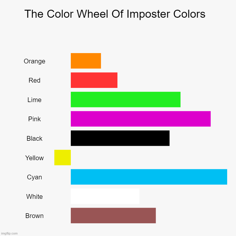 Among Us Chart | The Color Wheel Of Imposter Colors  | Orange, Red, Lime, Pink, Black, Yellow, Cyan, White, Brown | image tagged in charts,bar charts | made w/ Imgflip chart maker