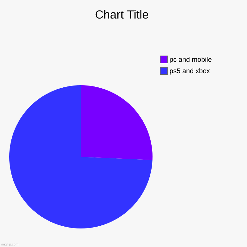 ps5 and xbox, pc and mobile | image tagged in charts,pie charts | made w/ Imgflip chart maker