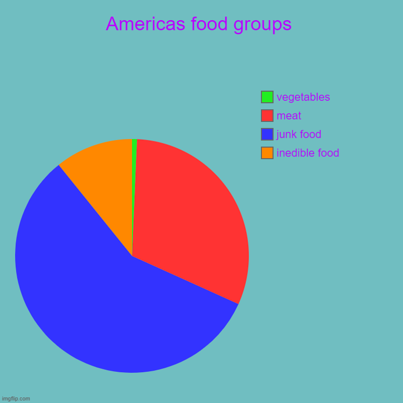 Americas food groups | inedible food, junk food, meat, vegetables | image tagged in charts,pie charts | made w/ Imgflip chart maker