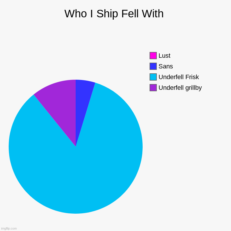 Who I Ship Fell With Pie Chart | Who I Ship Fell With | Underfell grillby, Underfell Frisk, Sans, Lust | image tagged in charts,pie charts | made w/ Imgflip chart maker