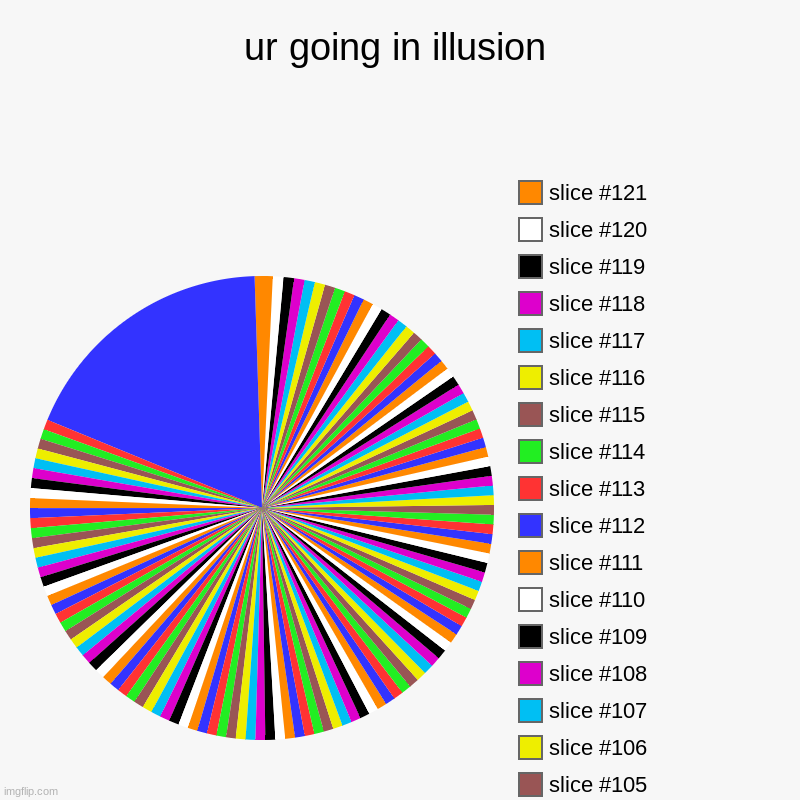 ur going in illusion | | image tagged in charts,pie charts | made w/ Imgflip chart maker