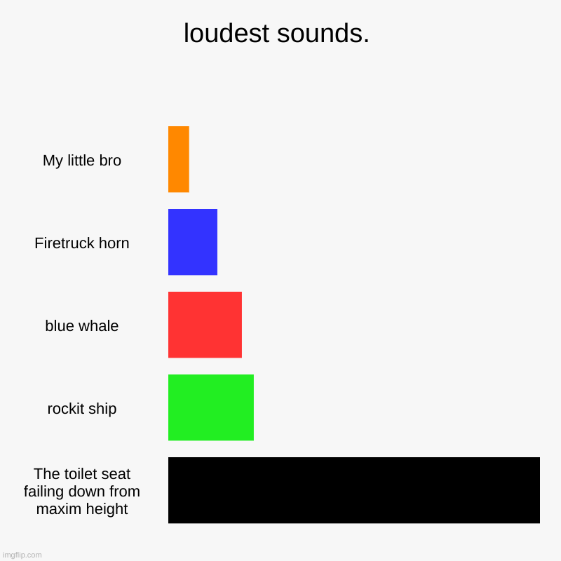 loudest sounds. | My little bro, Firetruck horn, blue whale, rockit ship, The toilet seat failing down from maxim height | image tagged in charts,bar charts | made w/ Imgflip chart maker