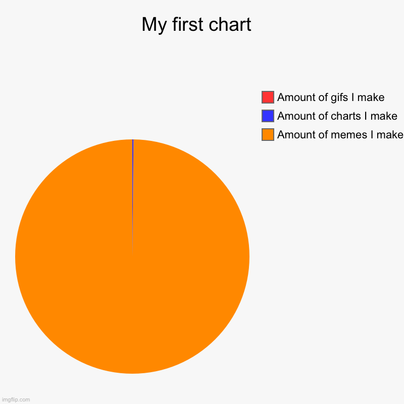 I’ve never made a gif | My first chart  | Amount of memes I make, Amount of charts I make, Amount of gifs I make | image tagged in charts,pie charts | made w/ Imgflip chart maker
