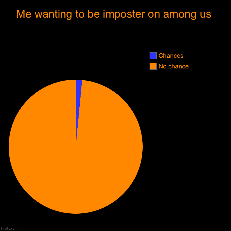 Me wanting to be imposter on among us | No chance, Chances | image tagged in charts,pie charts | made w/ Imgflip chart maker