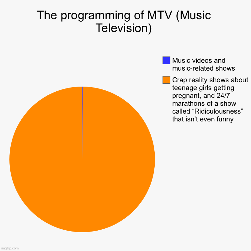 MTV’s programming | The programming of MTV (Music Television) | Crap reality shows about teenage girls getting pregnant, and 24/7 marathons of a show called “Ri | image tagged in charts,pie charts | made w/ Imgflip chart maker