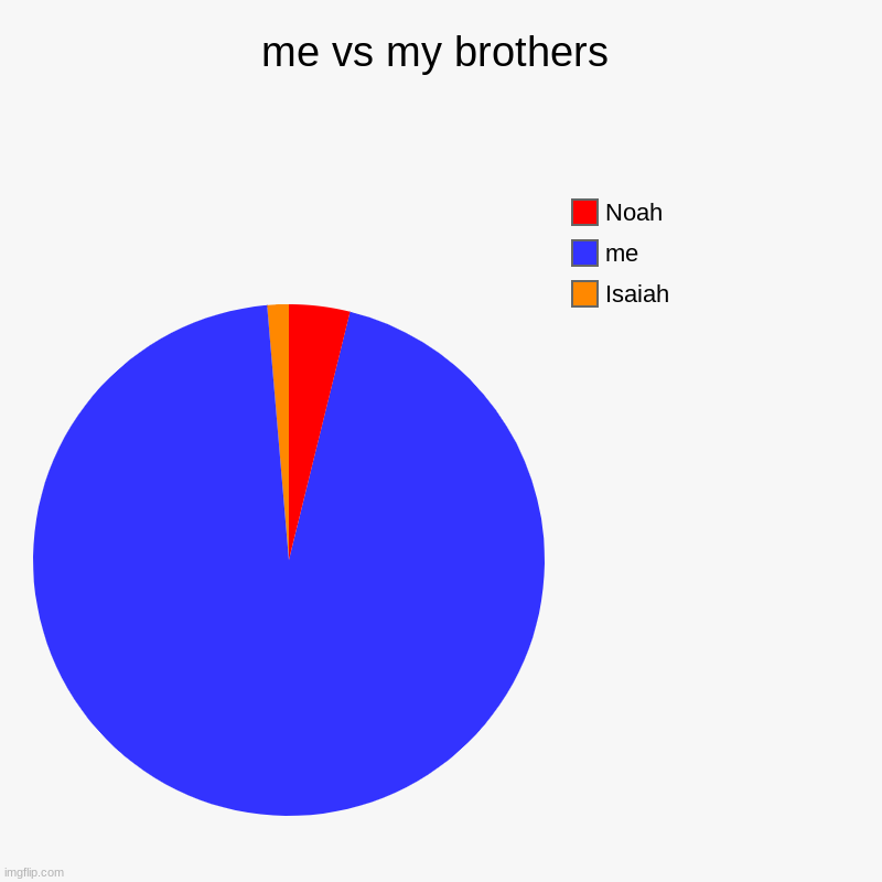 me vs my brothers | Isaiah, me, Noah | image tagged in charts,pie charts | made w/ Imgflip chart maker