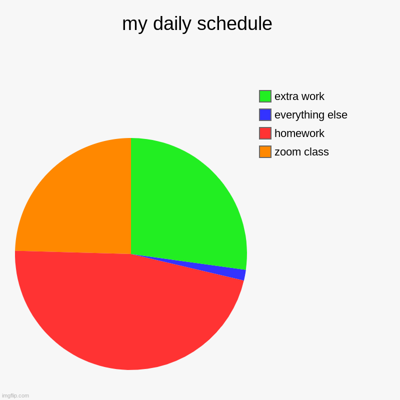 my daily schedule | zoom class, homework, everything else, extra work | image tagged in charts,pie charts | made w/ Imgflip chart maker