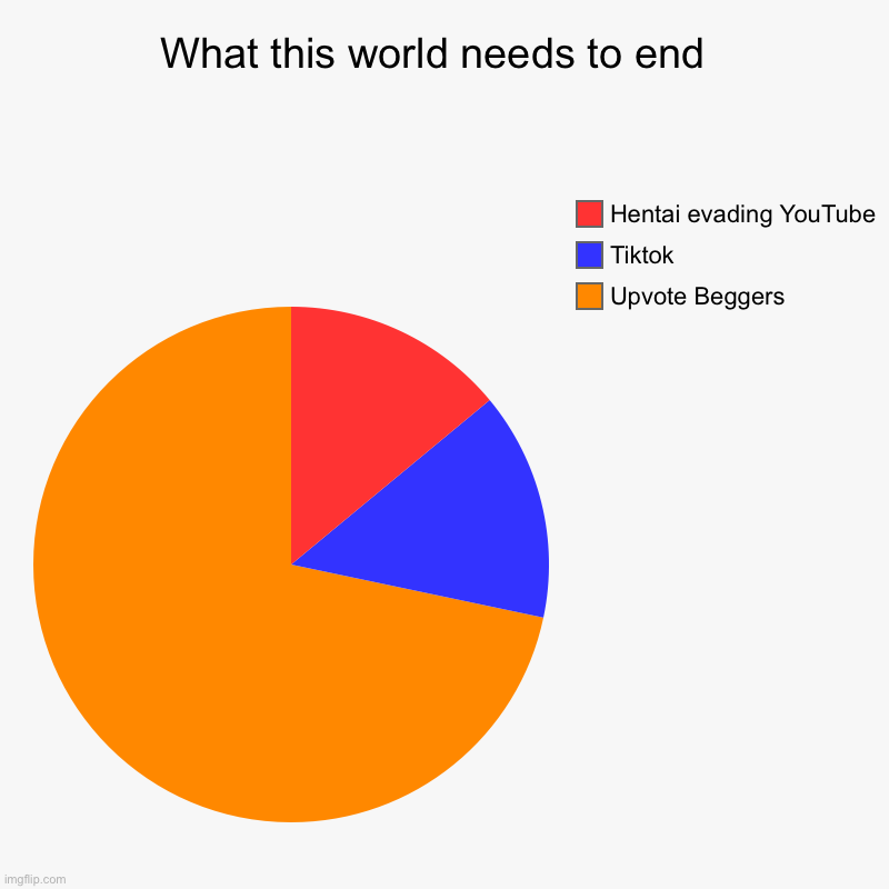 World sucks | What this world needs to end  | Upvote Beggers, Tiktok, Hentai evading YouTube | image tagged in charts,pie charts | made w/ Imgflip chart maker