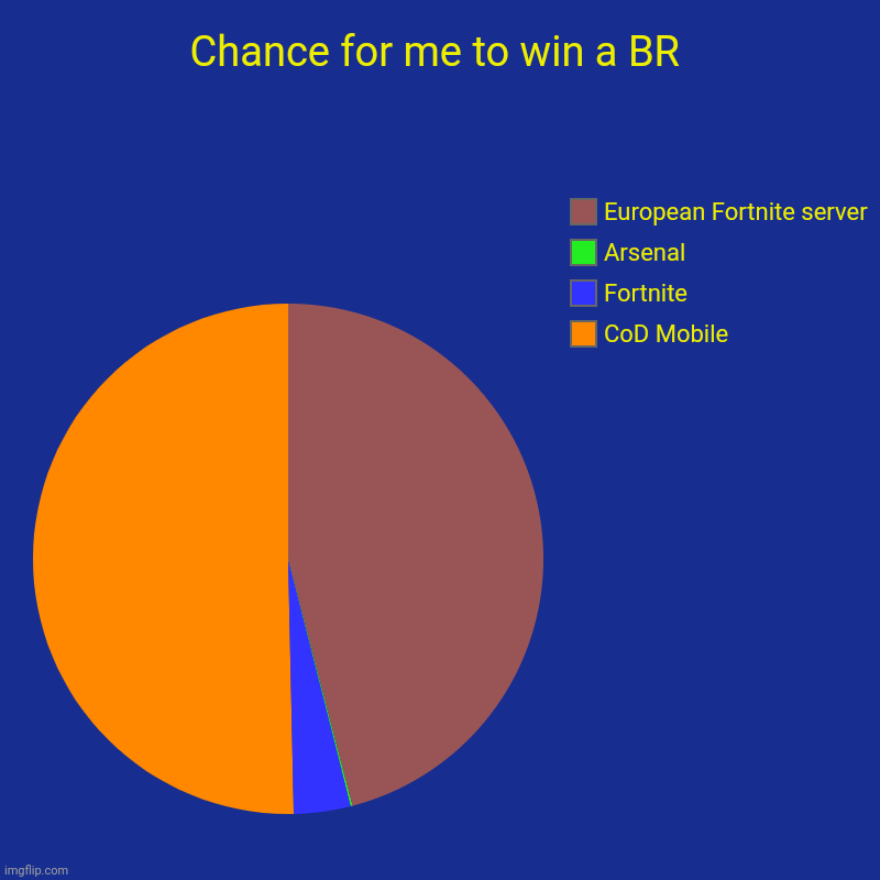 Chance for me to win a BR | CoD Mobile, Fortnite, Arsenal, European Fortnite server | image tagged in charts,pie charts | made w/ Imgflip chart maker