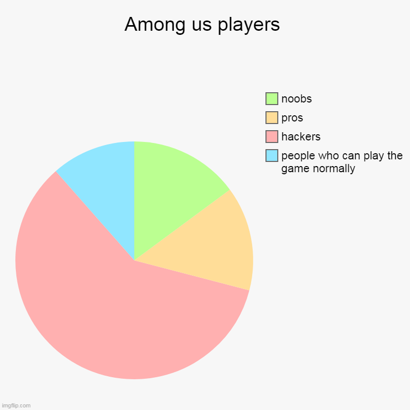 this is just my opinion | Among us players | people who can play the game normally, hackers, pros, noobs | image tagged in charts,pie charts | made w/ Imgflip chart maker